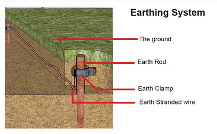 Earthing system